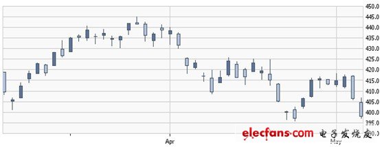 半岛电子行业近期走势 - 电子最新价格动态及电子行业近期走势分析：MCU暴涨(图1)