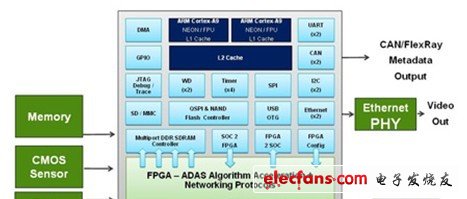 Altera采用两个ARM Cortex-A9处理器的FPGA智能照相方案，可应用于ADAS。