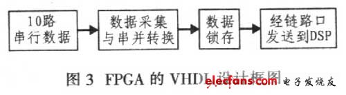 FPGA软件设计采用VHDL实现