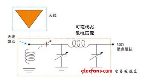图1：采用可变阻抗匹配电路的固定式宽带天线