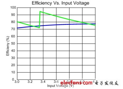 图 3.10mA输出的四模分数电荷泵与电感升压型背光驱动效率曲线对比图。
