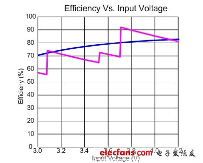 图 2.20mA输出的四模分数电荷泵与电感升压型背光驱动效率曲线对比图。