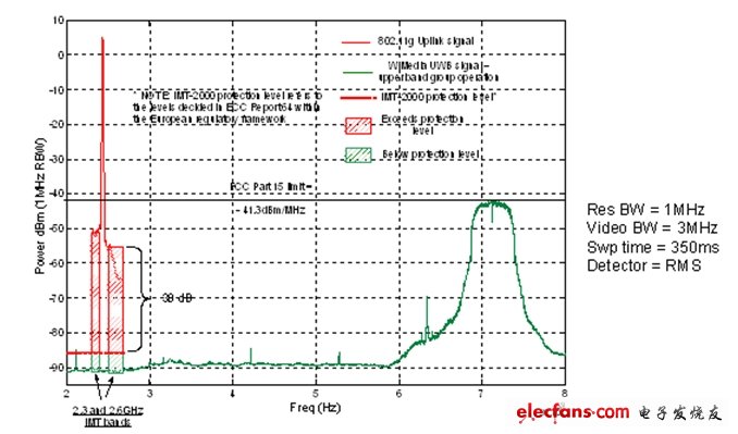 图6：源自现有802.11g网卡的带内和带外发射讯号。红色斜线表示网卡的发射讯号超出了ECC保护电平。绿线显示工作在6GHz以上的WiMedia UWB无线电的性能。(这个频段也是UWB AMP工作的频段)