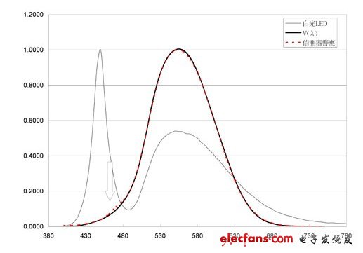 图文解析能源之星LED照明测量标准及检测细节