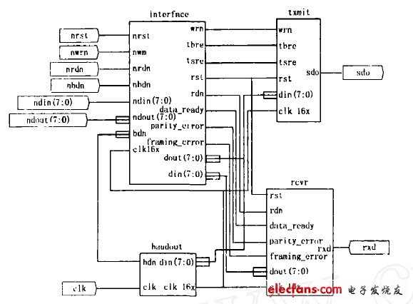 图5 UART 总体电路图