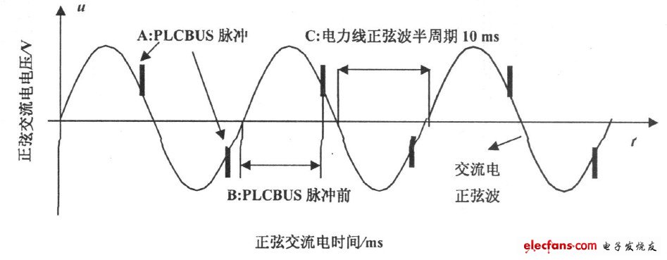 图2 PLCBUS 脉冲信号