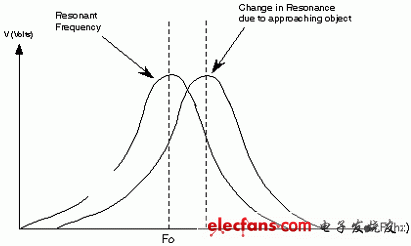 图2. 接近传感器的谐振频率随移动距离的变化