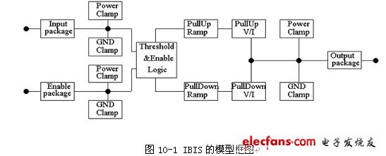 图10-1 IBIS的模型框图