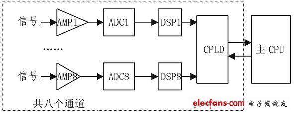 阵列声波信号采集与处理系统总体结构示意图