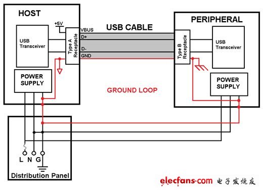 图3: 利用USB电缆连接两个交流电源供电的器件造成接地环路中断总线通信