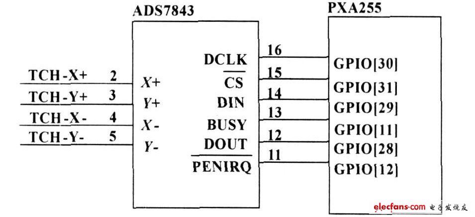 图2 ADS7843与PXA255的接口电路