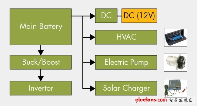 图2，HEV/EV电气负载需要能量转换。