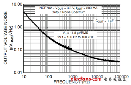 NCP702输出噪声密度