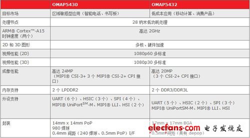 OMAP 5平台各处理器产品性能对比
