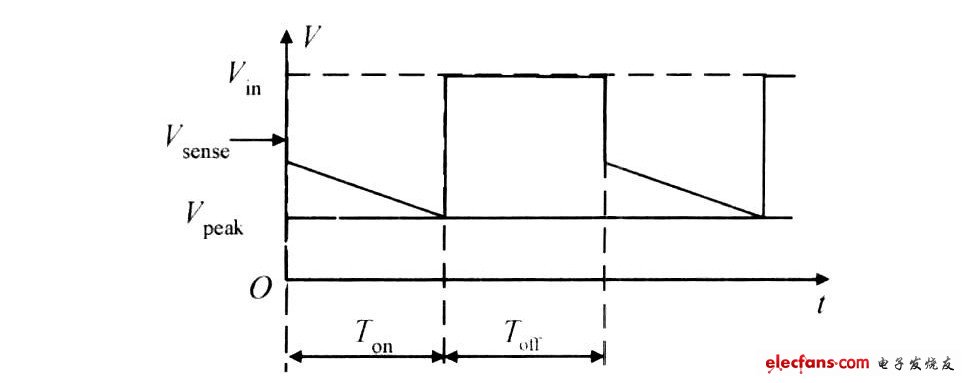 图2 　峰值电流控制过程