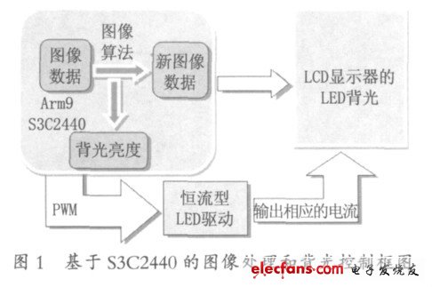 图1 基于S3C2440的图像处理和背光源控制框图