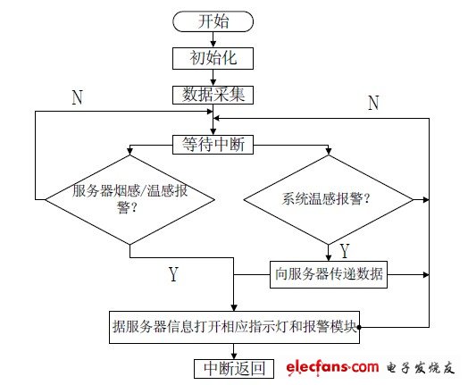 图6 程序流程图。