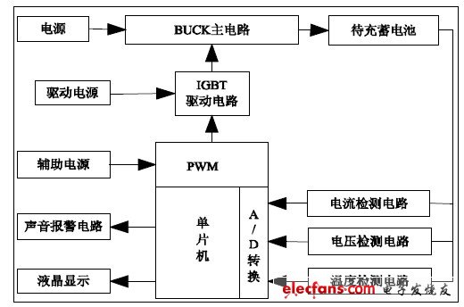 图1 系统总体结构图