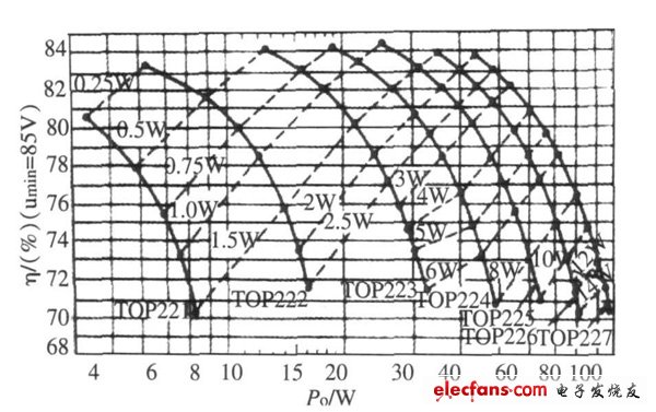 图4  宽范围输入且输出为12 V 时PD,η， Po 关系曲线。