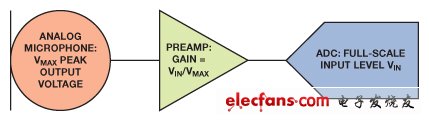 图1.模拟麦克风输入信号链，以前置放大器使麦克风输出电平与ADC输入电平相匹配