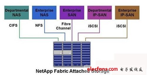 图一：NetApp统一存储架构