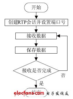 图5 接收端流程框图