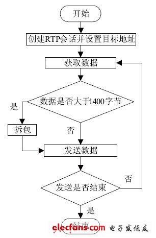 图4 发送端流程框图