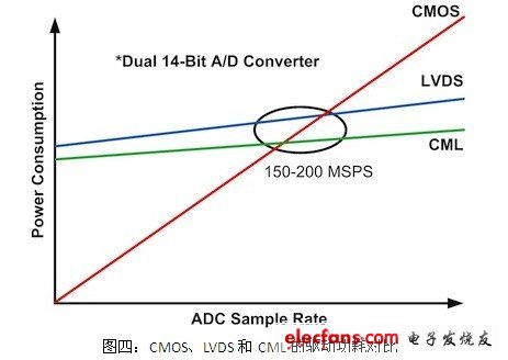 就如早几年LVDS超越CMOS成为转换器数字接口那样，JESD204在以下的几年也会走上这条道