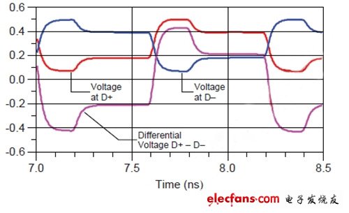 图2：5Gbps信号采用差分传输可以减少电磁干扰。(电子系统设计)