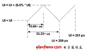 图3：5Gb/ps的传输速度往低速做三角展频。(电子系统设计)