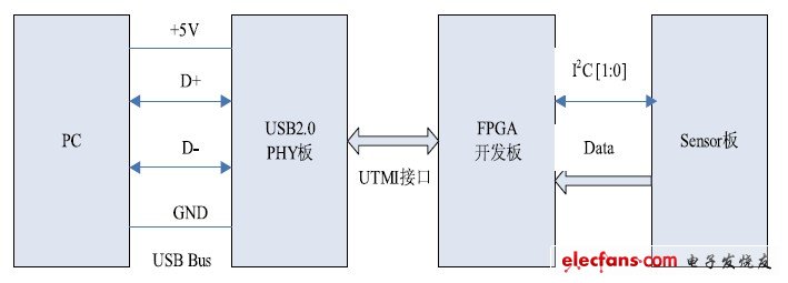 图6 FPGA 验证平台示意图