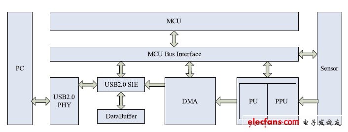 图1 基于USB2.0 的视频图像处理芯片结构框图