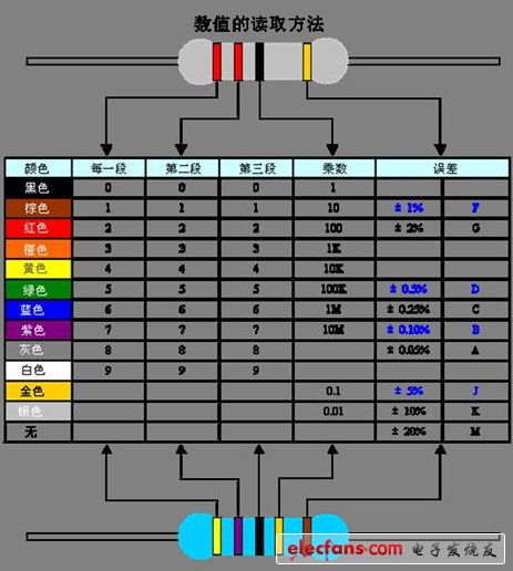 电阻色环表色环电阻识别表_电阻的色环识别方法