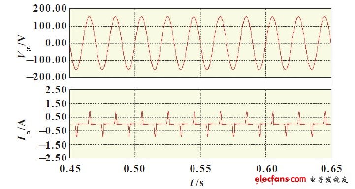 图4 无PFC的输入交流电压和交流电流仿真波形