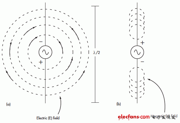 1.围绕着半波偶极子的电磁场包括一个电场(a)和一个磁场(b)。电磁场均为球形且互成直角。(电子系统设计)