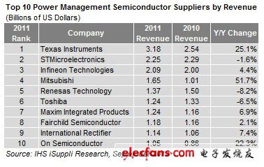 电源厂家排行_ChipInsights:中国晶圆制造公司排名榜