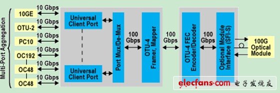 100-Gb光传送网（OTN）复用转发器