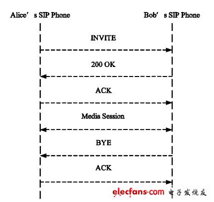 图2 基本的SIP 会话流程。