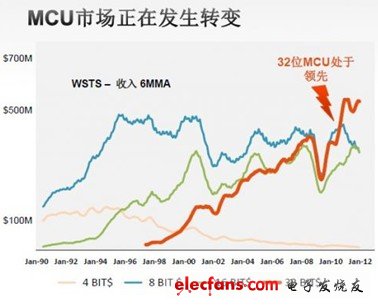 聚焦2012 MCU市场 产品解决方案精华集锦