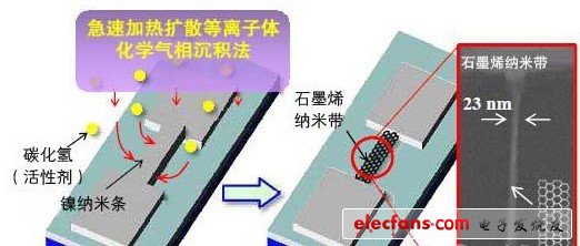 日本开发出导通截止比为1万的石墨烯FET，有望用于逻辑电路