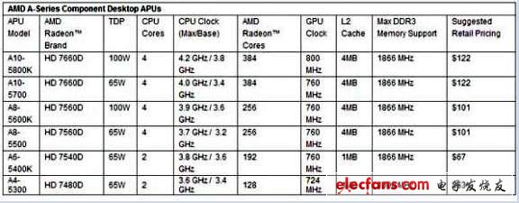 AMD发布最新A系列处理器