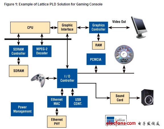 Lattice PLD游戏机解决方案的内部框图