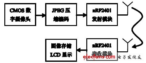 图1 无线实时图像传输系统结构图