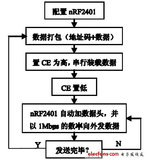 图6 nRF2401 无线发送程序流程图