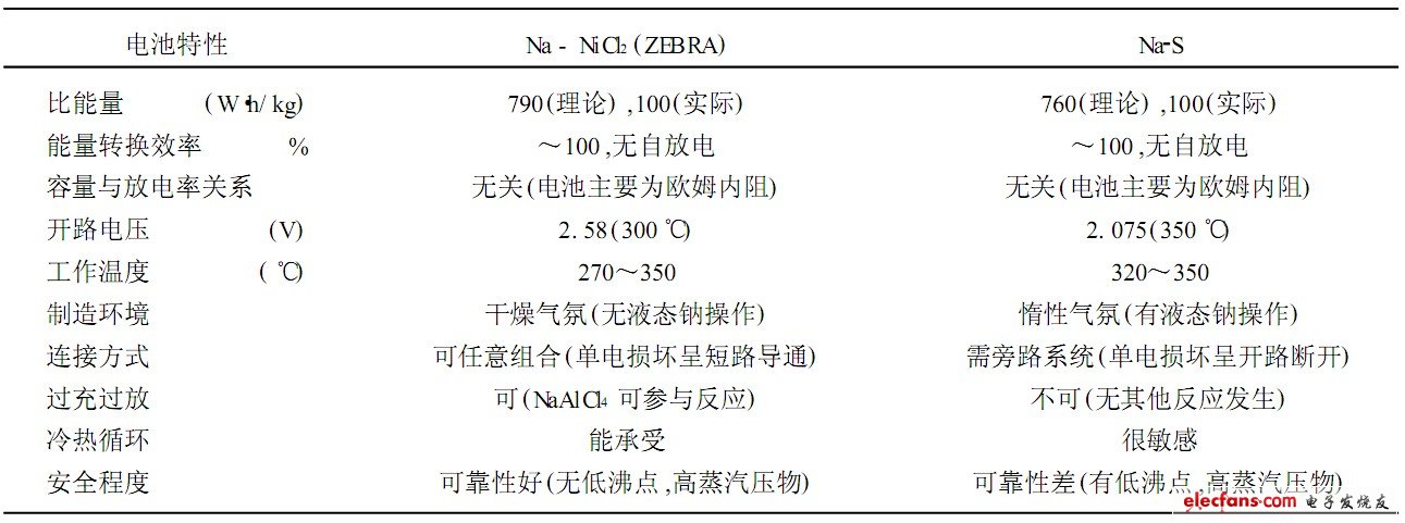 表9 ZEBRA 电池与Na2S 电池的对比