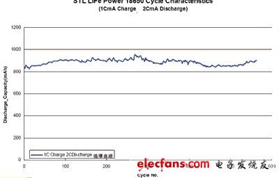 STL18650的充放电循环寿命曲线