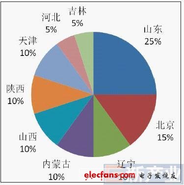 中国LED芯片产业区域格局分析