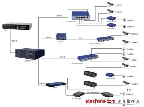 网络高清传输系统综合布线图基于poe交换机和eoc的网络