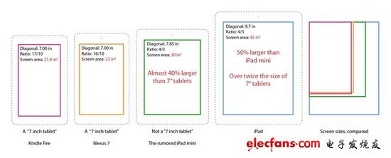 ipad mini价格_ipad mini配置 iPad mini传言汇总分析