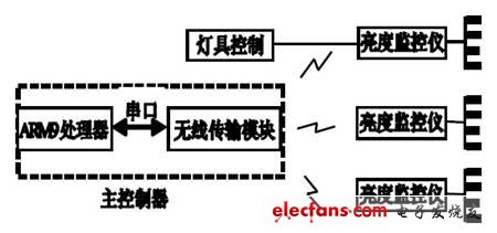 图1 系统结构框图